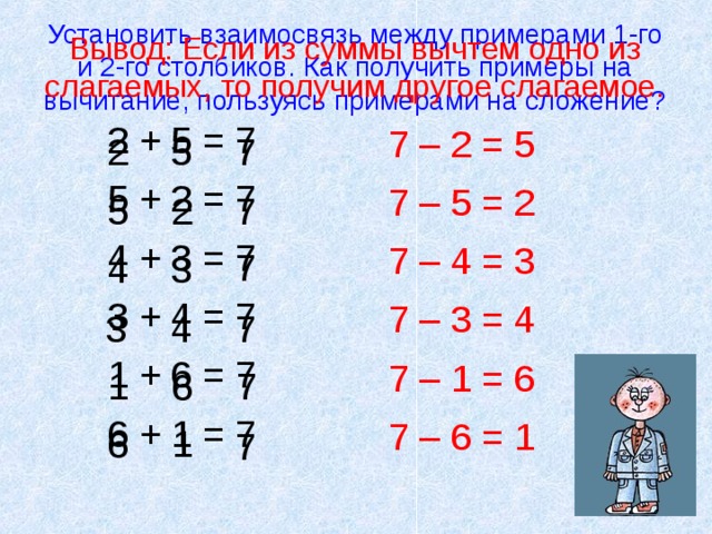 Вывод: Если из суммы вычтем одно из слагаемых, то получим другое слагаемое.  Установить взаимосвязь между примерами 1-го и 2-го столбиков. Как получить примеры на вычитание, пользуясь примерами на сложение?  2 + 5 = 7 5 + 2 = 7 4 + 3 = 7 3 + 4 = 7 1 + 6 = 7 6 + 1 = 7 7 – 2 = 5 7 – 5 = 2 7 – 4 = 3 7 – 3 = 4 7 – 1 = 6 7 – 6 = 1 7 5 2 7 5 2 7 3 4 4 3 7 7 1 6 1 6 7 