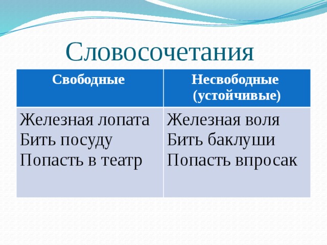 Словосочетания  Свободные Несвободные Железная лопата (устойчивые) Бить посуду Железная воля Бить баклуши Попасть в театр Попасть впросак 