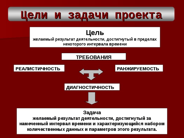 Метод проектов задачи