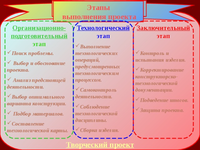 Выполнение творческого проекта отсутствует этап подготовительный технологический