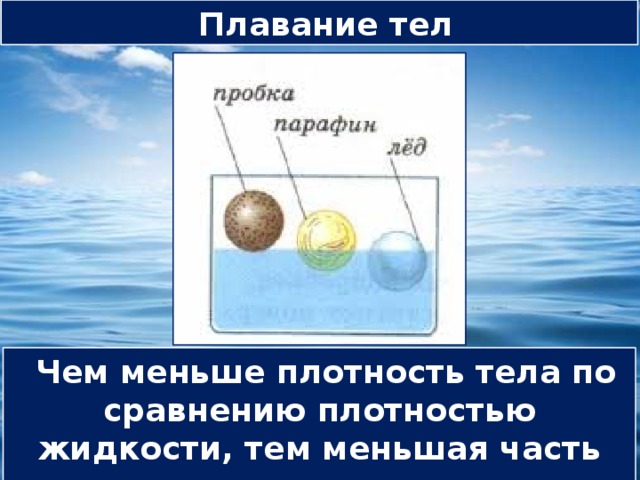 Плавание тел Чем меньше плотность тела по сравнению плотностью жидкости, тем меньшая часть тела погружена в жидкость 