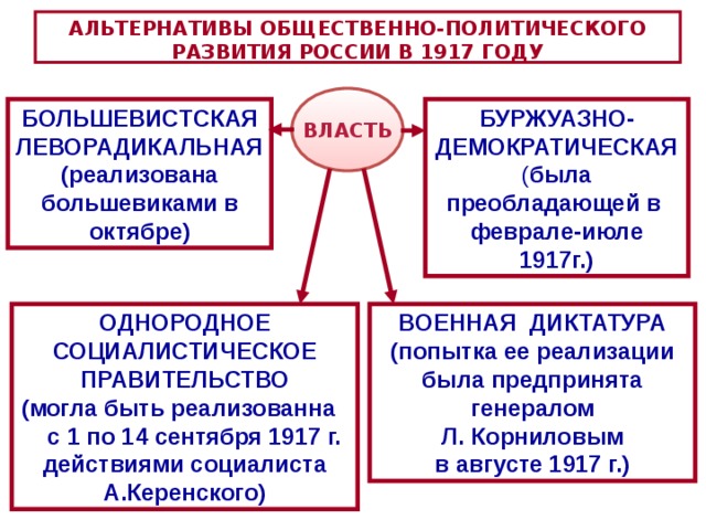 АЛЬТЕРНАТИВЫ ОБЩЕСТВЕННО-ПОЛИТИЧЕСКОГО РАЗВИТИЯ РОССИИ В 1917 ГОДУ ВЛАСТЬ БОЛЬШЕВИСТСКАЯ ЛЕВОРАДИКАЛЬНАЯ (реализована большевиками в октябре) БУРЖУАЗНО-ДЕМОКРАТИЧЕСКАЯ ( была преобладающей в феврал е -июл е 1917г.) ВОЕННАЯ ДИКТАТУРА (попытка ее реализации была предпринята генералом  Л.  Корниловым в августе 1917 г.) ОДНОРОДНОЕ СОЦИАЛИСТИЧЕСКОЕ ПРАВИТЕЛЬСТВО (могла быть реализованн а   с  1 по 14 сентября 1917 г. действиями социалиста А.Керенского) 