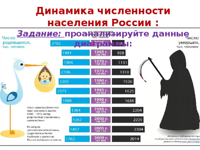 Динамика численности населения России :  Задание: проанализируйте данные диаграммы: 