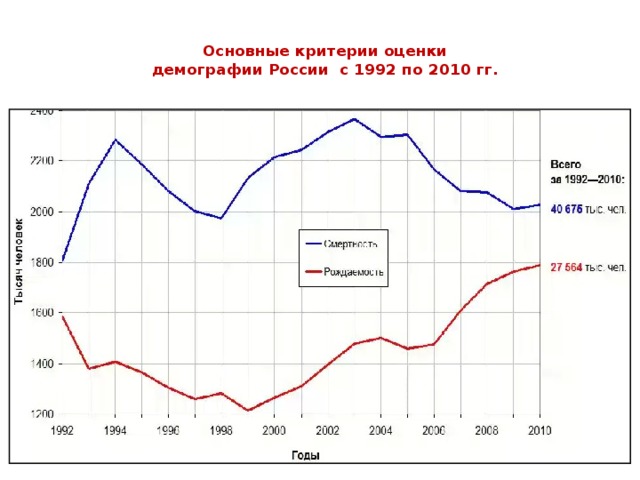  Основные критерии оценки  демографии России с 1992 по 2010 гг.   