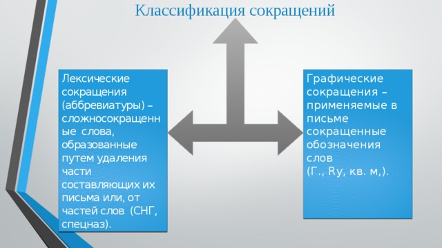 Классификация сокращений Графические сокращения – применяемые в письме сокращенные обозначения слов Лексические сокращения (аббревиатуры) – сложносокращенные слова, образованные путем удаления части составляющих их письма или, от частей слов (СНГ, спецназ). (Г., Rу, кв. м,). 