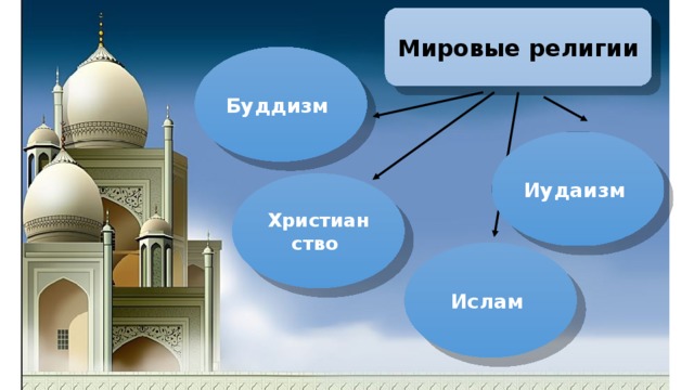 Святыни православия ислама буддизма иудаизма презентация 4 класс орксэ