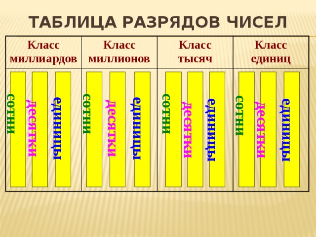 Классы единиц 4 класс