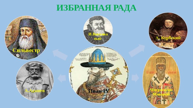 ИЗБРАННАЯ РАДА   А. Курбский   И.Висковатый Сильвестр Иван IV     Митрополит Макарий А.Адашев 