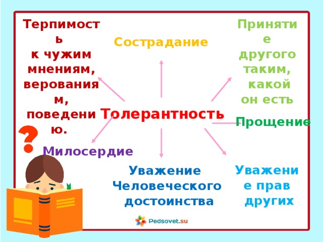 Терпимость Принятие другого таким, к чужим мнениям, верованиям, поведению.   какой он есть Сострадание Толерантность Прощение Милосердие  Уважение прав  других Уважение Человеческого  достоинства 