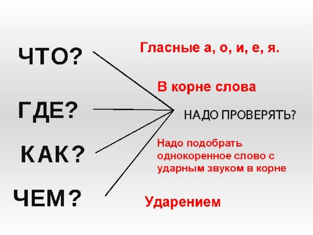 2 гласные в корне. Правописание слов с безударными гласными в корне 2 класс школа России. Правописание слов с безударным гласным в корне 2 класс школа России. Правописание слов с безударными гласными в корне 2 класс. Правописание слов с безударной гласной в корне 2 класс школа России.