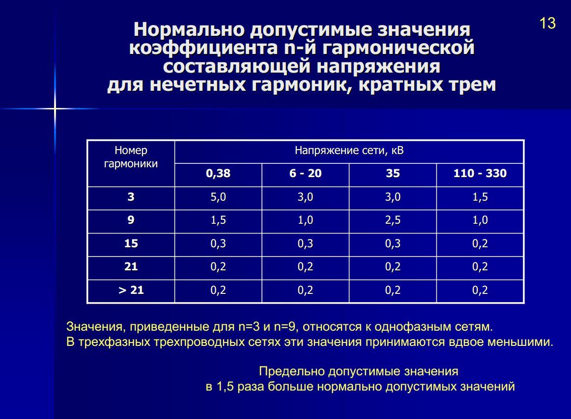 Проект качества электрической энергии