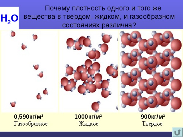  Почему плотность одного и того же вещества в твердом, жидком, и газообразном состояниях различна? Н 2 О 900кг/м 3 1000кг/м 3 0,590кг/м 3 