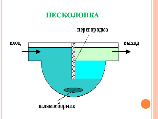 Аэрируемая песколовка схема