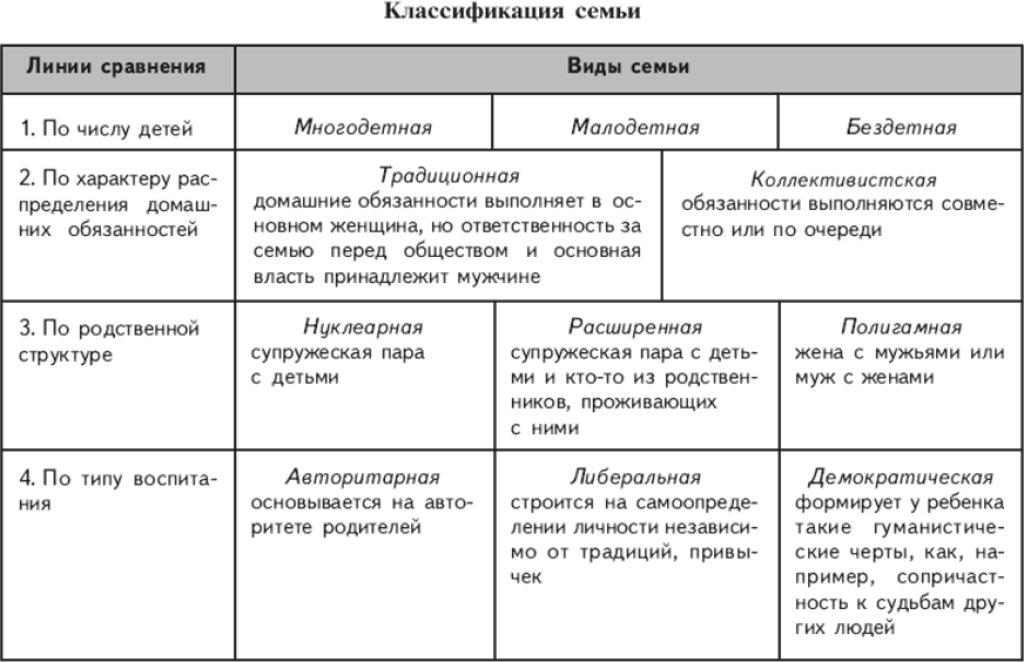 Типы семейных отношений таблица. Типы семьи классификация типов семей. Схема классификации семьи Обществознание. Классификация семьи Обществознание таблица. Классификация современных семей.