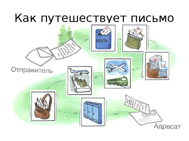 Дошло до адресата. Как путешествует письмо. Схема путешествия письма. Путешествие письма. Как путешествует письмо картинки.