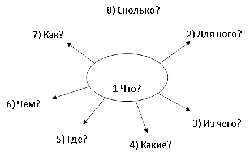 Укажите главные компоненты проекта