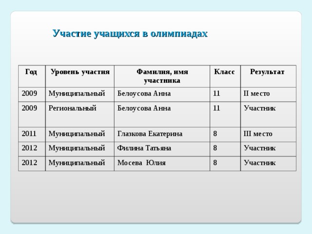 Уровень участия в мероприятиях. Уровень участия в Олимпиаде это. Степень участия учащихся. Итоги участия учащихся в олимпиадах. Имена участников.