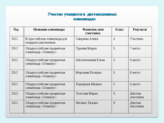 Название участника. Название олимпиады по математике. Имена участников. Названия профильных смен по подготовке к предметным олимпиадам. Таблица участия учащихся в олимпиадах по немецкому языку.