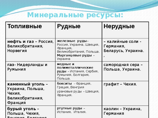 Европейский запад природные ресурсы. Минеральные ресурсы зарубежной Европы таблица 11 класс. Минеральные ресурсы стран Европы. Минеральные ресурсы Западной Европы таблица. Минеральные ресурсы стран Европы таблица.