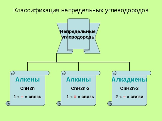 Непредельные углеводороды. Классификация непредельных углеводородов. Углеводороды предельные непредельные схема. Применение непредельных углеводородов схема. Понятие о непредельных углеводородов.