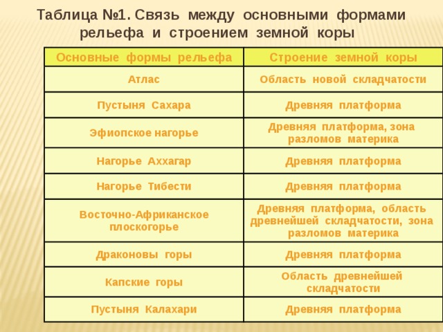 Схема зависимость рельефа от строения земной коры