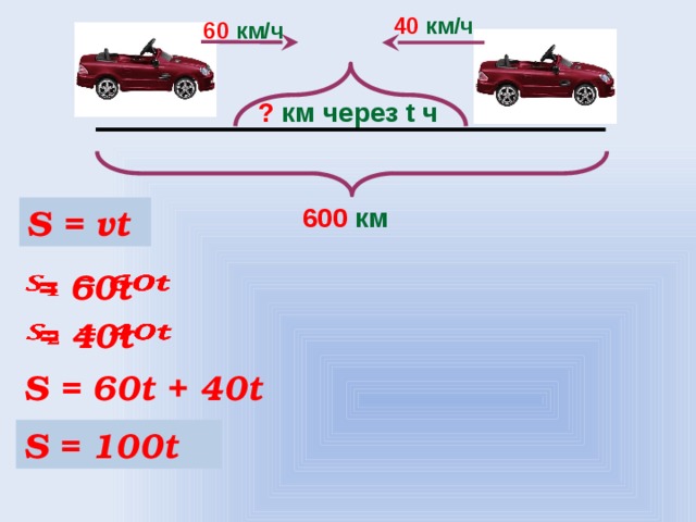 40 км/ч 60 км/ч ? км через t ч 600 км S = vt  = 60t    = 40t   S = 60t + 40t S = 100t 