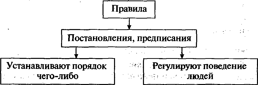 Практическая работа по теме что значит жить по правилам