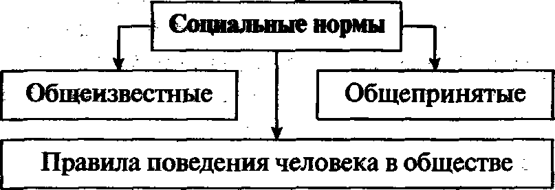 Практическая работа по теме что значит жить по правилам