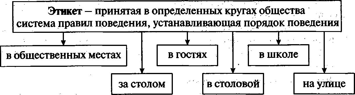 Практическая работа по теме что значит жить по правилам