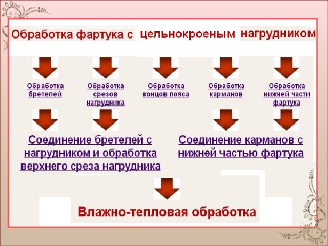 Окончательная обработка фартука план конспект