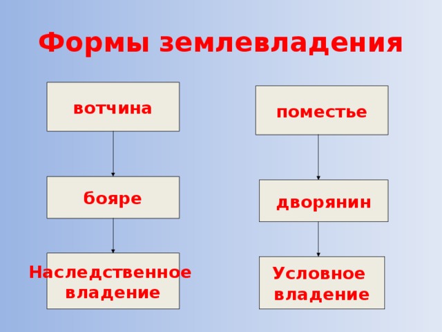 Различия между вотчиной и поместьем