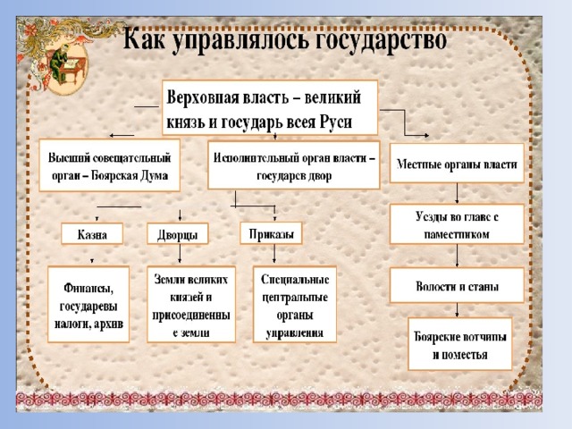 Проекты по истории россии 7 класс