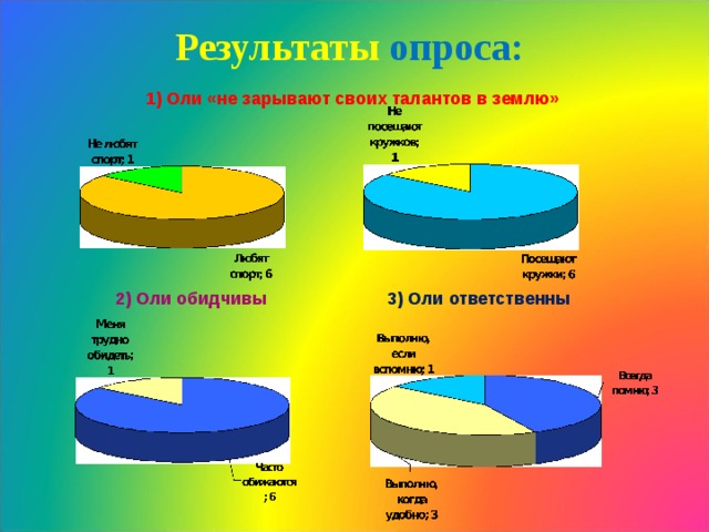 Результаты  опроса :  1) Оли «не зарывают своих талантов в землю» 2) Оли обидчивы 3) Оли ответственны 