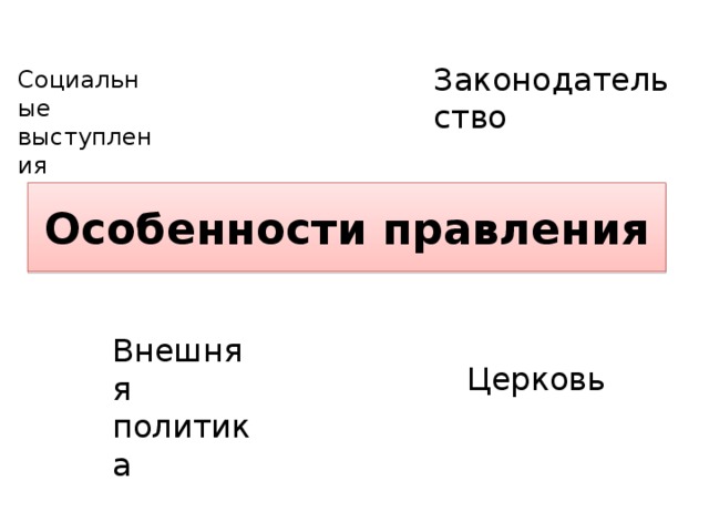 Законодательство Социальные выступления Особенности правления Внешняя политика Церковь 