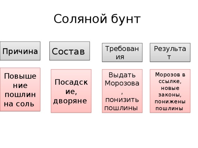 Соляной бунт Причина Состав Требования Результат Повышение пошлин на соль Посадские, дворяне Выдать Морозова, понизить пошлины Морозов в ссылке, новые законы, понижены пошлины 