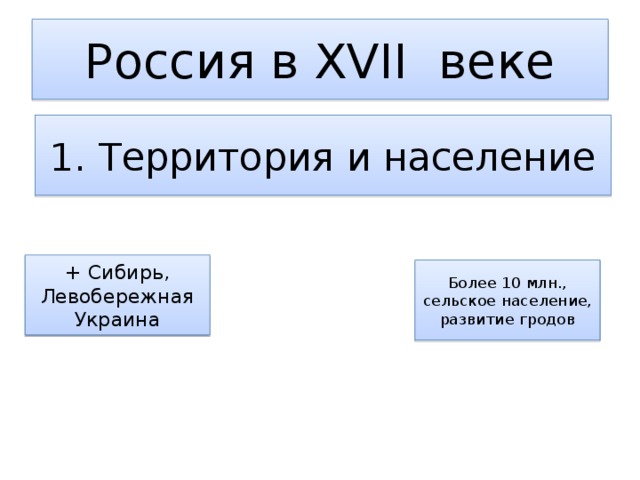 Россия в XVII веке 1. Территория и население + Сибирь, Левобережная Украина Более 10 млн., сельское население, развитие гродов  