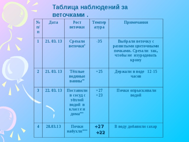 План наблюдения для проверки пассивного и активного запаса слов у ребенка 12 13 месяцев