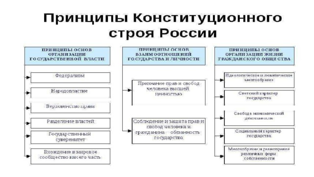 9 основы конституционного строя