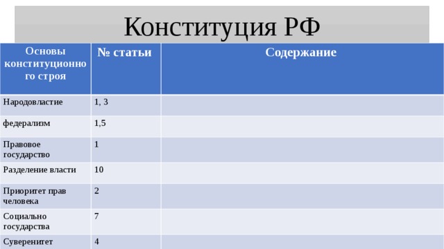 Конституция РФ Основы конституционного строя № статьи Народовластие Содержание 1, 3 федерализм 1,5 Правовое государство 1 Разделение власти 10 Приоритет прав человека 2 Социально государства 7 Суверенитет 4 