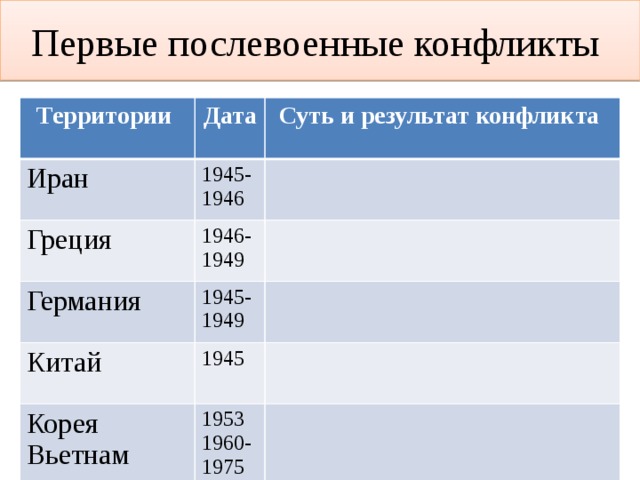 Территория дата. Послевоенные конфликты. Первые послевоенные конфликты. Первый послевоенный конфликт холодной войны. Даты и названия крупнейших локальных конфликтов «холодной войны»..