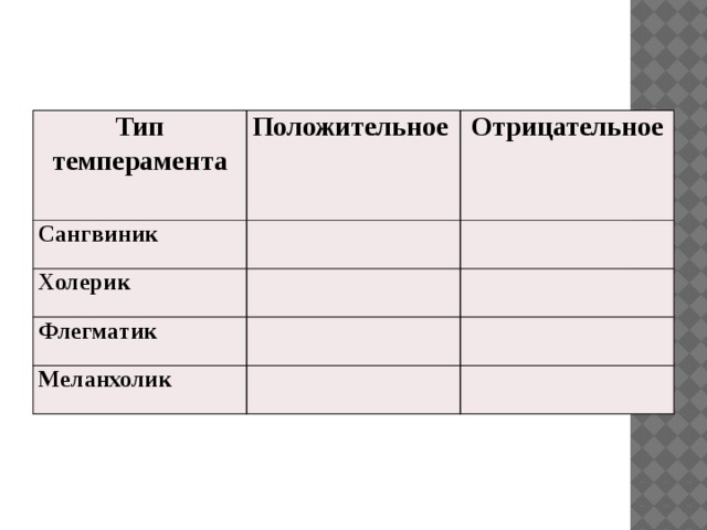 Тип темперамента Положительное Сангвиник Отрицательное Холерик Флегматик Меланхолик 