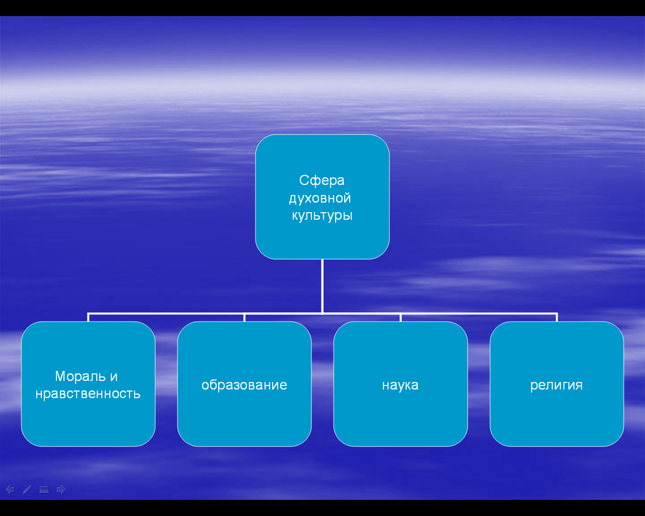 Класс духовная культура. Духовная сфера. Антибиоз презентация. Духовная сфера для презентации. Инструментарий.