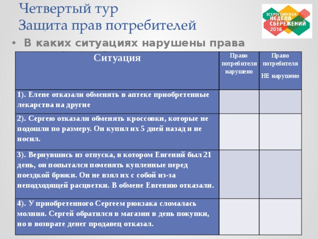 Четвертый тур  Защита прав потребителей В каких ситуациях нарушены права потребителя? Ситуация Право потребителя нарушено 1). Елене отказали обменять в аптеке приобретенные лекарства на другие 2). Сергею отказали обменять кроссовки, которые не подошли по размеру. Он купил их 5 дней назад и не носил.   Право потребителя НЕ нарушено     3). Вернувшись из отпуска, в котором Евгений был 21 день, он попытался поменять купленные перед поездкой брюки. Он не взял их с собой из-за неподходящей расцветки. В обмене Евгению отказали.     4). У приобретенного Сергеем рюкзака сломалась молния. Сергей обратился в магазин в день покупки, но в возврате денег продавец отказал.      