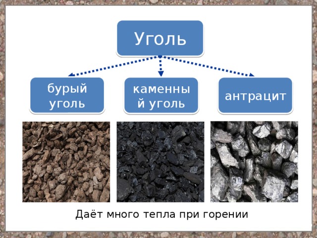 К какой группе относится каменный уголь. Каменный уголь. Уголь порода. Бурый уголь и антрацит. Виды ископаемого угля.