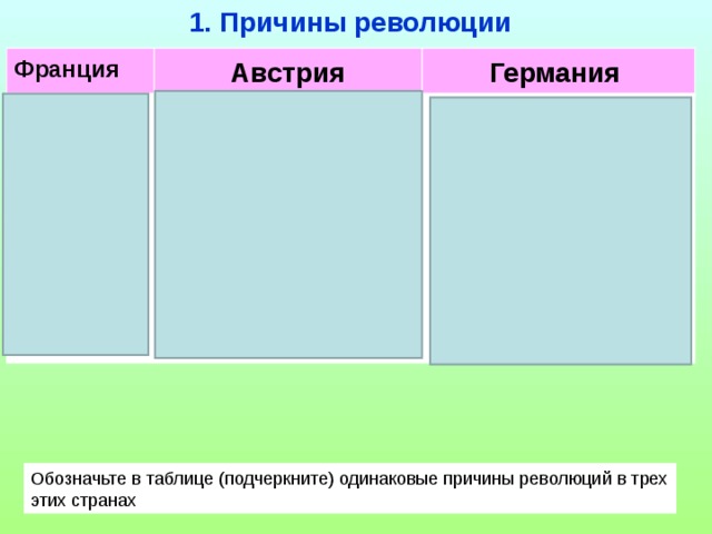 1. Причины революции Франция  Австрия Экономический кризис: Германия безработица;разорение ремесленников; ухудшение Национальное угнетение. жизни Феодальные повинности. Раздробленность страны. Отсутствие конституции.  Феодальные повинности. Тяжёлое положение из-за налоговой политики. Обозначьте в таблице (подчеркните) одинаковые причины революций в трех этих странах  