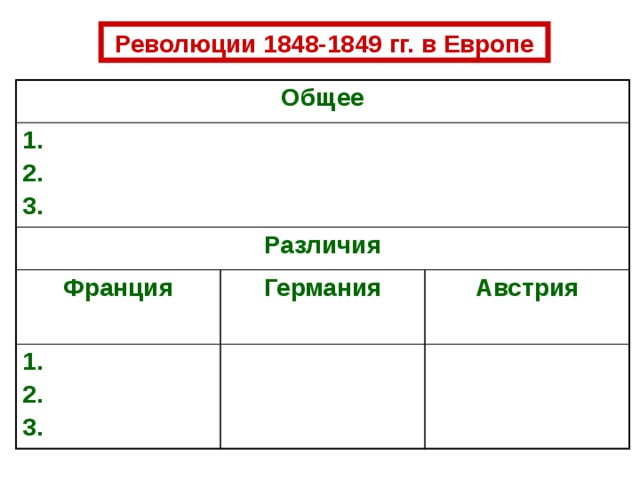  Революции 1848-1849 гг. в Европе Общее 1. 2. Различия 3. Франция Германия 1. Австрия 2. 3. 