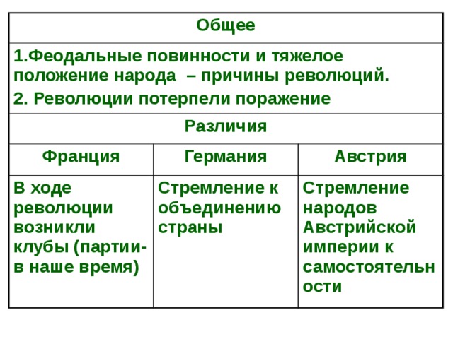 Таблица сравнения италии и франции. Причины революции в Европе 1848-1849. Революция в Италии 1848-1849 таблица. Революция в Германии 1848-1849 таблица. Революция в Австрии 1848-1849 таблица.