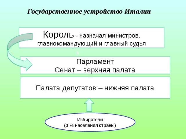 Государственное устройство Италии    Король - назначал министров, главнокомандующий и главный судья К Парламент Сенат – верхняя палата Палата депутатов – нижняя палата Избиратели (3 % населения страны) 