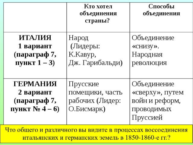 ИТАЛИЯ Кто хотел объединения страны? ГЕРМАНИЯ 1 вариант Народ Способы объединения (параграф 7, пункт 1 – 3) Прусские помещики, часть рабочих (Лидер: О.Бисмарк) Объединение «снизу». Народная революция 2 вариант  (Лидеры: К.Кавур, Объединение «сверху», путем войн и реформ, проводимых Пруссией (параграф 7, пункт № 4 – 6) Дж. Гарибальди)  