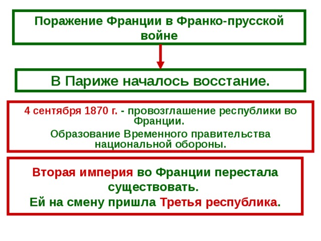 Поражение Франции в Франко-прусской войне В Париже началось восстание. 4 сентября 1870 г. - провозглашение республики во Франции. Образование Временного правительства национальной обороны. Вторая империя во Франции перестала существовать.  Ей на смену пришла Третья республика . 